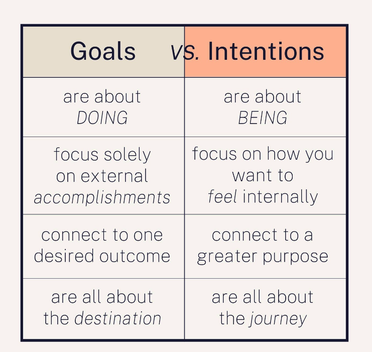 goals vs intentions athymeformilkandhoney.com via Institute for Integrative Nutrition #goals #intentions
